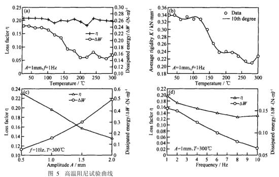 高低溫環(huán)境