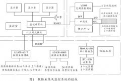 基于iFix和OPC技術的分布式設備數據采集及監控系統