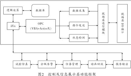 基于iFix和OPC技術的分布式設備數據采集及監控系統