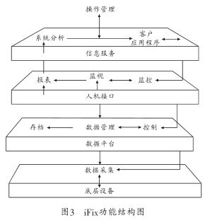 基于iFix和OPC技術的分布式設備數據采集及監控系統