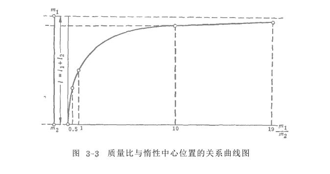 電磁振動給料機振動系統(tǒng)關系曲線圖
