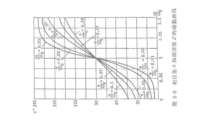 電磁振動給料機動力系數