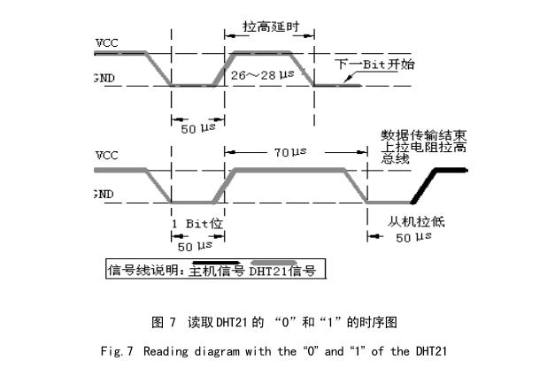 太陽能干燥裝置DHT21讀取時序圖
