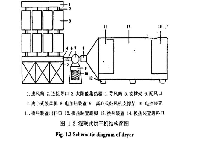 太陽(yáng)能果蔬干燥設(shè)備研究