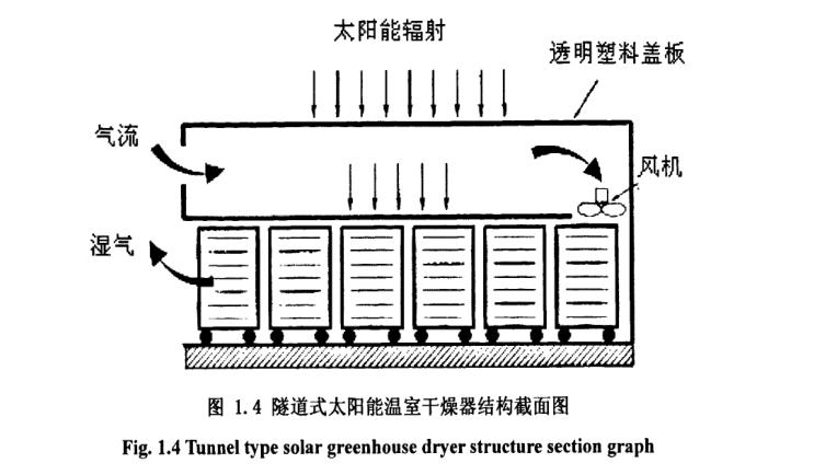 隧道式太陽(yáng)能果蔬干燥設(shè)備研究