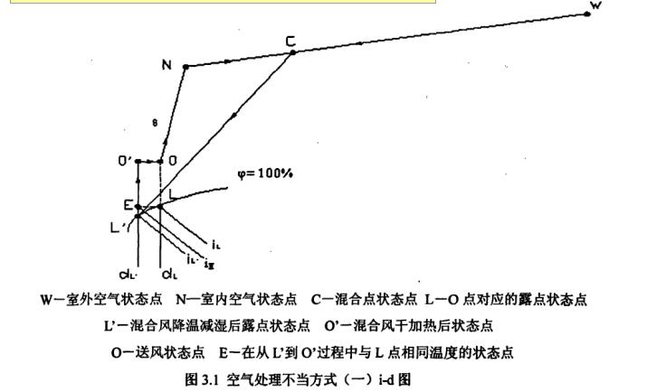 恒溫恒濕空調系統空氣處理方式