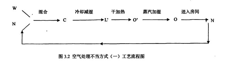 恒溫恒濕空調系統空氣處理方式附加能耗