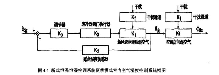 節(jié)能新式恒溫恒濕空調(diào)