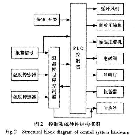 快速溫度變化試驗箱控制系統