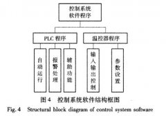 快速溫度變化試驗箱控制系統軟件設計