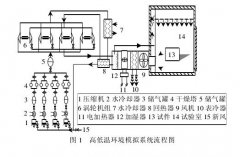 高低溫環境模擬系統實況