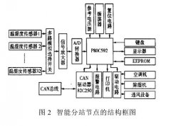 溫濕度遠程測控系統關鍵器件和技術