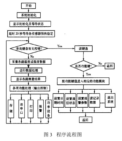 溫濕度遠程測控系統