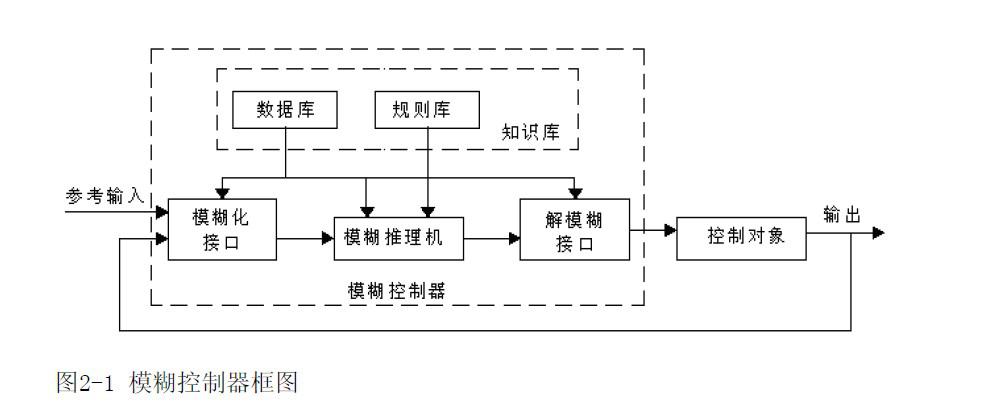 模糊控制器系統結構
