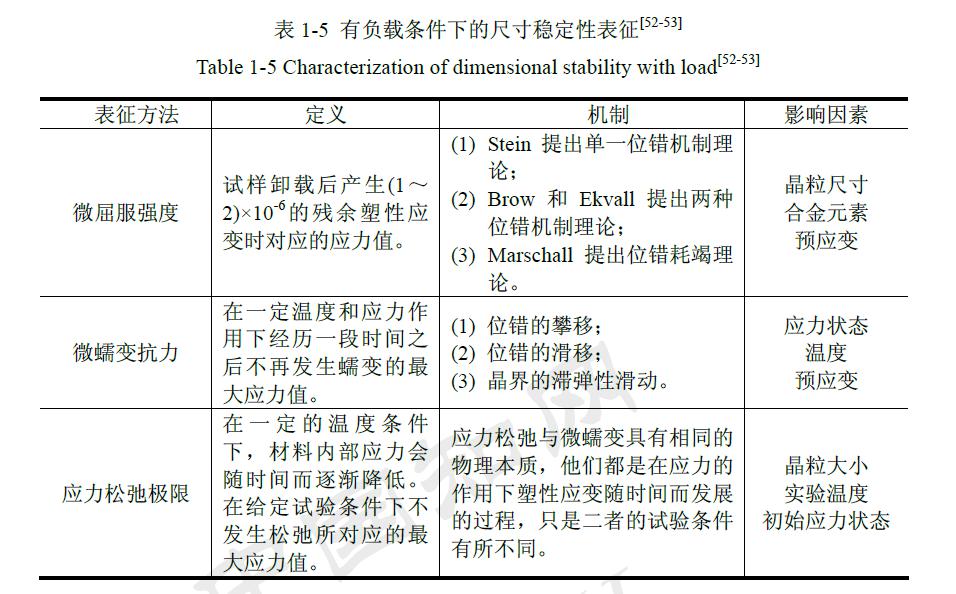 Gr(C)f /Mg復(fù)合材料尺寸穩(wěn)定性